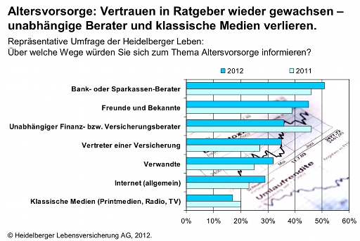 Vertrauen in Altersvorsorgeberater steigt