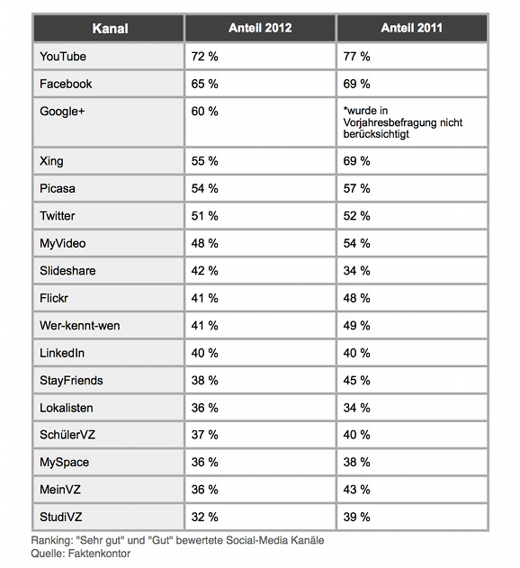 Ranking Social Media-Kanäle cms.kdsjw