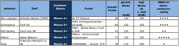 Riester FRV Riester FRV