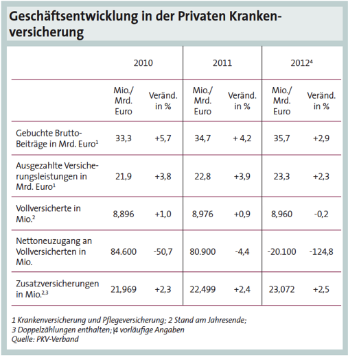 Geschäftsentwicklung in der PKV cms.lhech